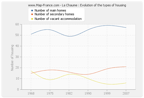 La Chaume : Evolution of the types of housing